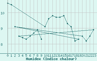 Courbe de l'humidex pour St Athan Royal Air Force Base
