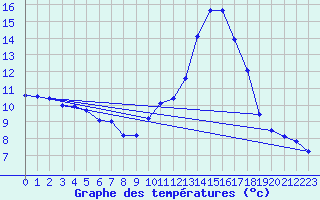 Courbe de tempratures pour Xert / Chert (Esp)