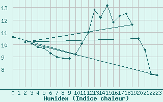 Courbe de l'humidex pour Lannion (22)