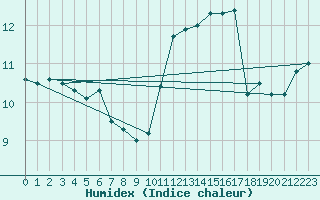 Courbe de l'humidex pour Beauvais (60)