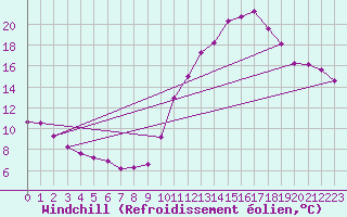 Courbe du refroidissement olien pour Chailles (41)