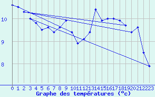 Courbe de tempratures pour Malin Head