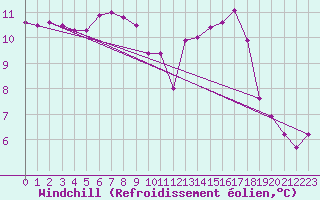 Courbe du refroidissement olien pour Saint Wolfgang