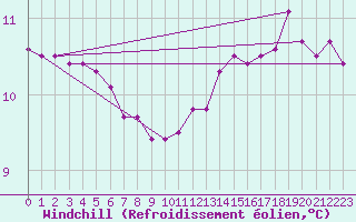 Courbe du refroidissement olien pour Ploumanac