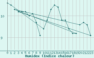 Courbe de l'humidex pour Trelly (50)