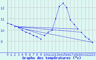 Courbe de tempratures pour Tours (37)