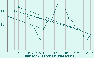 Courbe de l'humidex pour Mouilleron-le-Captif (85)