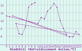 Courbe du refroidissement olien pour Giessen