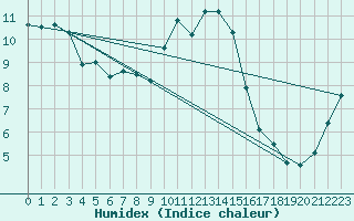 Courbe de l'humidex pour Les Eplatures - La Chaux-de-Fonds (Sw)