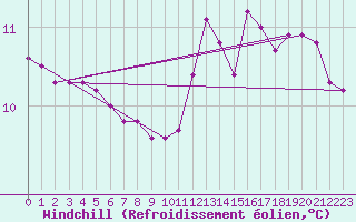 Courbe du refroidissement olien pour Nostang (56)