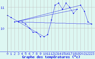 Courbe de tempratures pour Nostang (56)