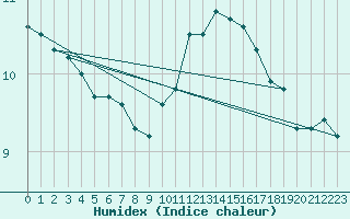 Courbe de l'humidex pour Trelly (50)