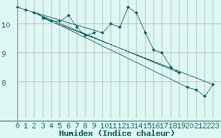 Courbe de l'humidex pour Ploumanac'h (22)