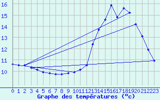 Courbe de tempratures pour L