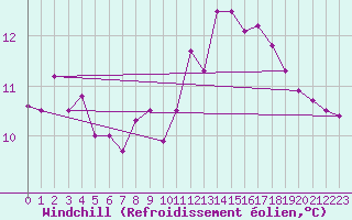 Courbe du refroidissement olien pour Gourdon (46)