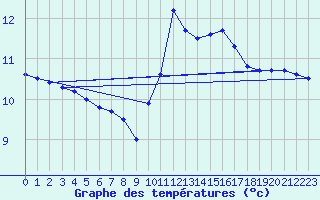 Courbe de tempratures pour Angers-Marc (49)