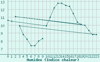 Courbe de l'humidex pour Bellengreville (14)