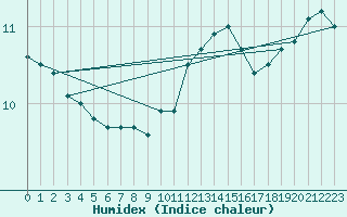 Courbe de l'humidex pour Ile de Groix (56)