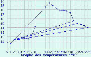 Courbe de tempratures pour Alicante