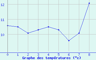 Courbe de tempratures pour Bainghen (62)