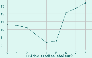 Courbe de l'humidex pour Candanchu