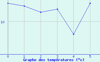 Courbe de tempratures pour Vest-Torpa Ii