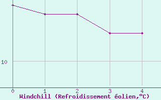 Courbe du refroidissement olien pour Redesdale