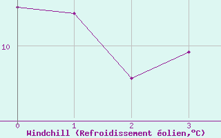 Courbe du refroidissement olien pour Kroppefjaell-Granan