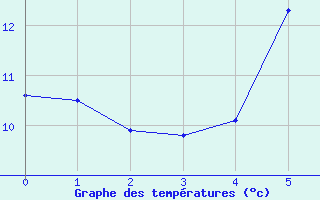 Courbe de tempratures pour Cimpulung