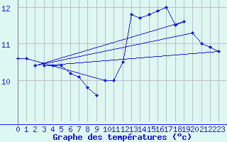 Courbe de tempratures pour Cap de la Hve (76)