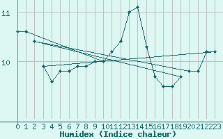 Courbe de l'humidex pour Lannion (22)