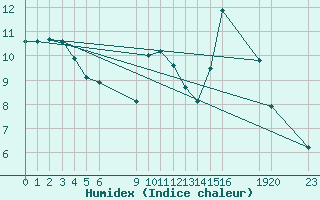 Courbe de l'humidex pour Saint-Haon (43)