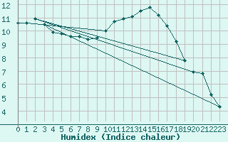 Courbe de l'humidex pour Chauny (02)