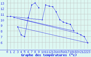 Courbe de tempratures pour Puerto de San Isidro