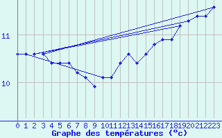 Courbe de tempratures pour Ontinyent (Esp)