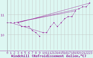 Courbe du refroidissement olien pour Ontinyent (Esp)