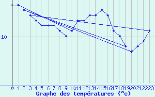 Courbe de tempratures pour Pirou (50)