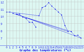 Courbe de tempratures pour Gurande (44)