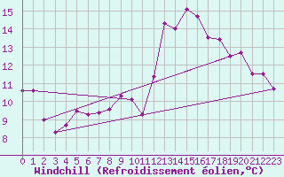 Courbe du refroidissement olien pour Alenon (61)