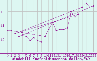 Courbe du refroidissement olien pour Cap Pertusato (2A)
