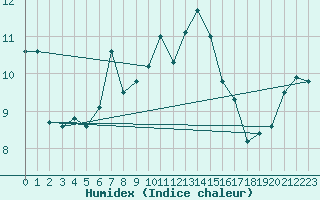 Courbe de l'humidex pour Catanzaro