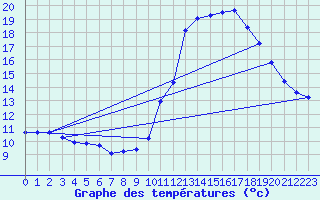 Courbe de tempratures pour Millau (12)