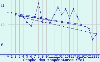 Courbe de tempratures pour Fair Isle