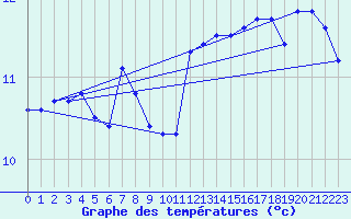 Courbe de tempratures pour Mazinghem (62)