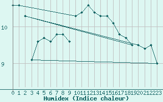 Courbe de l'humidex pour Pointe de Chassiron (17)