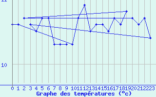 Courbe de tempratures pour Ufs Tw Ems