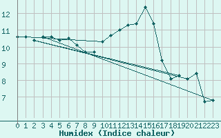 Courbe de l'humidex pour Blois (41)