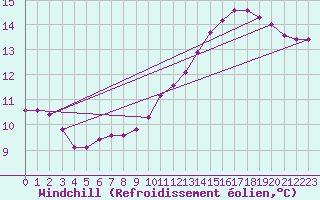 Courbe du refroidissement olien pour Connerr (72)