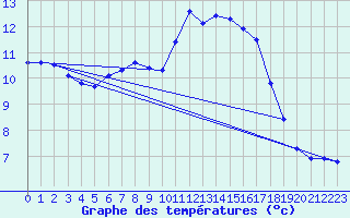 Courbe de tempratures pour Saffr (44)