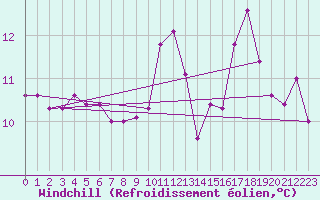 Courbe du refroidissement olien pour Angers-Beaucouz (49)